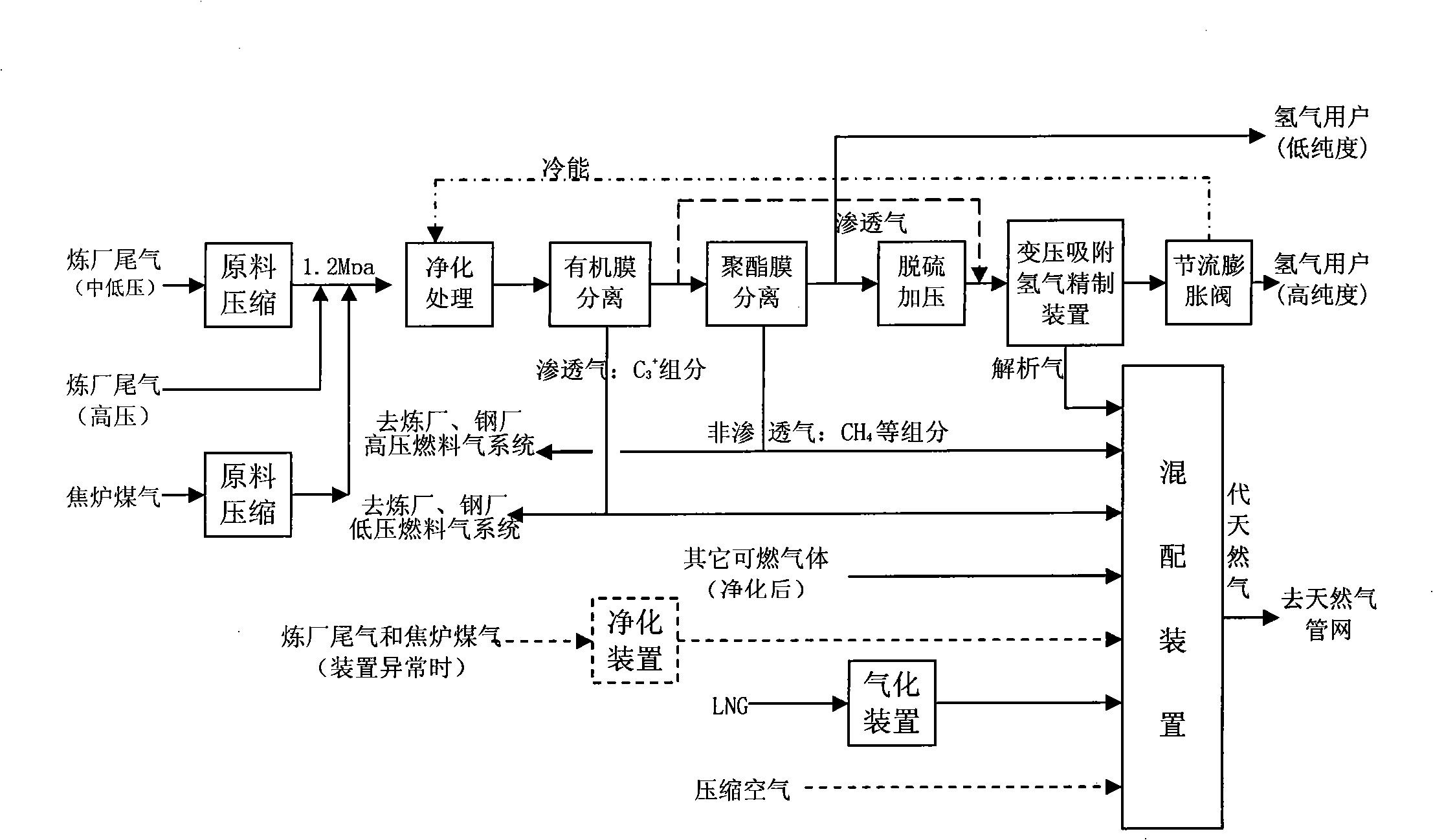 Method for utilizing refinery tail gas and coke oven gas efficiently and rationally