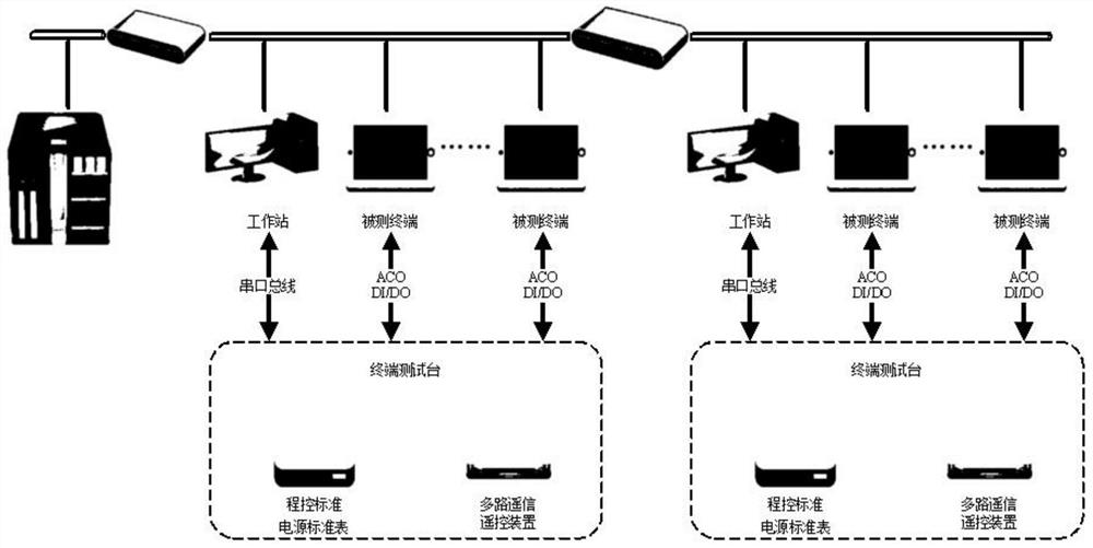 A kind of intelligent power distribution terminal multi-epitope automatic detection system and detection method