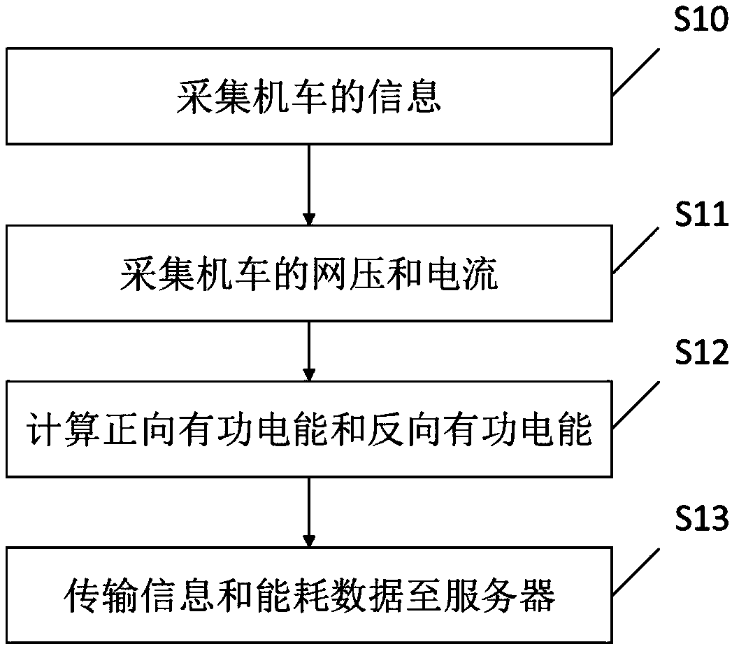 Method and system for processing data of locomotive, locomotive and server