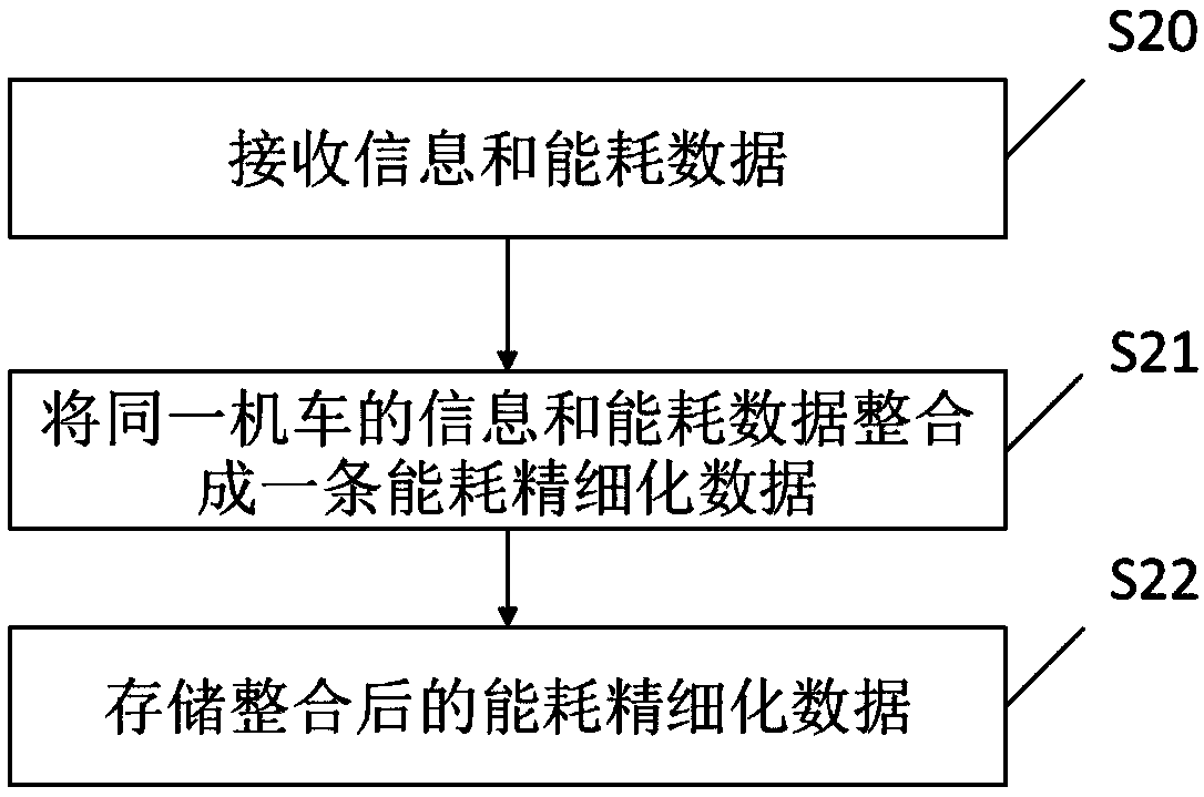 Method and system for processing data of locomotive, locomotive and server