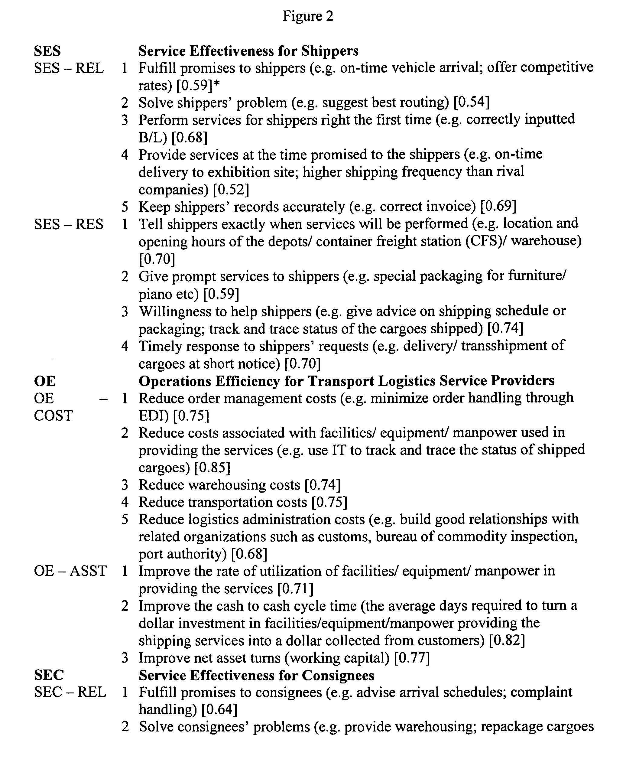 Method and instrument for evaluating supply chain performance in transport logistics