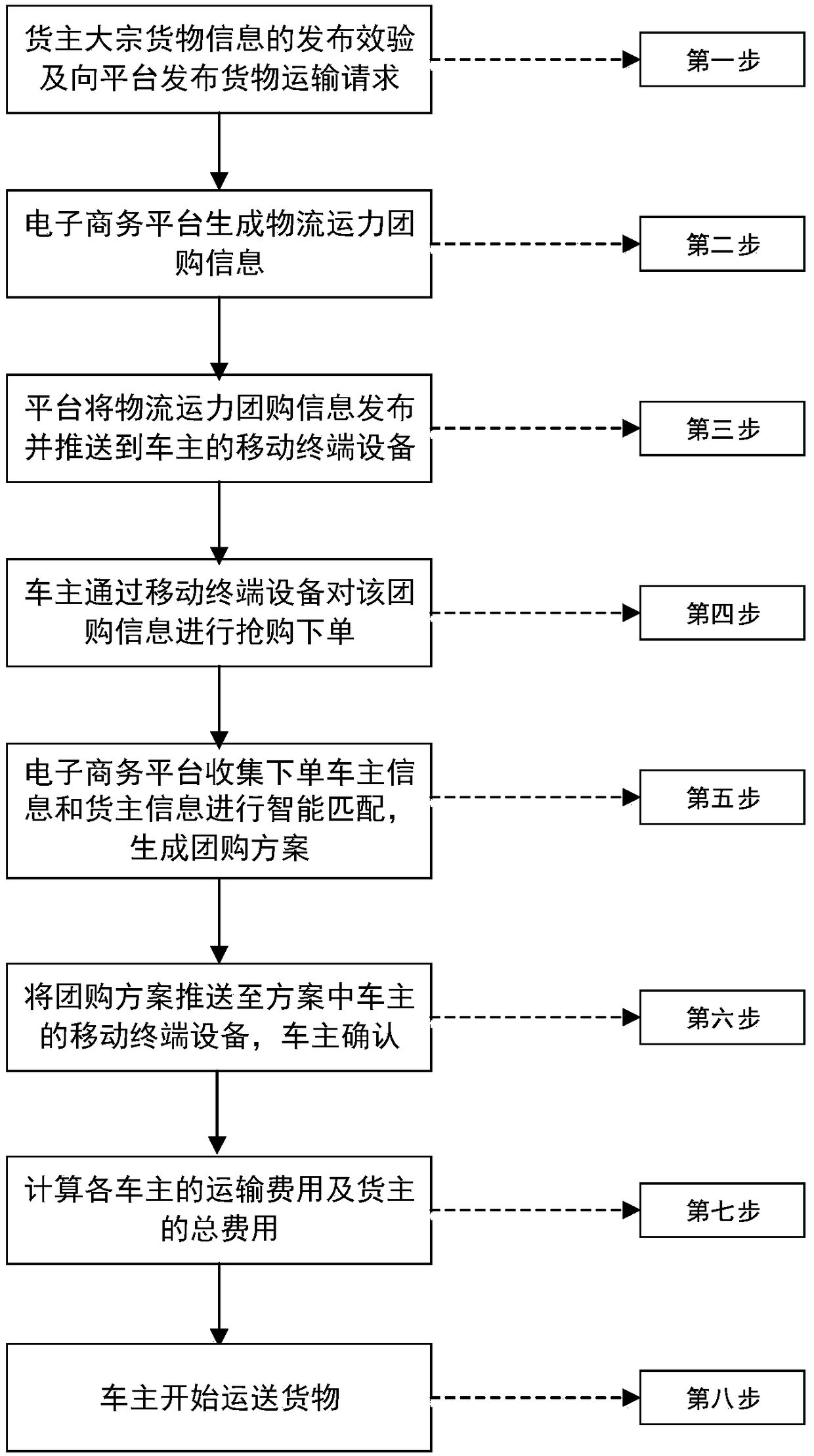 A vehicle-cargo matching optimization method based on a logistics transport capacity group