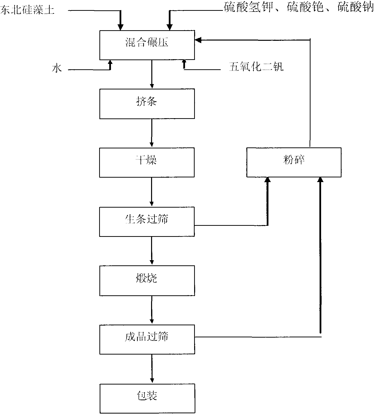 Low-temperature type vanadium catalyst for catalyzing SO2 oxidizing reaction