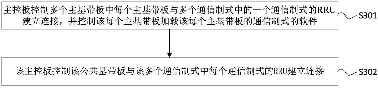 Base station configuration method and base station