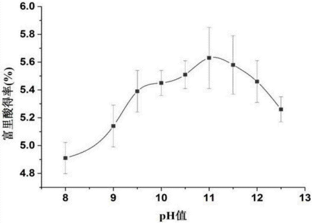 Vinasse fulvic acid and extraction method and application thereof