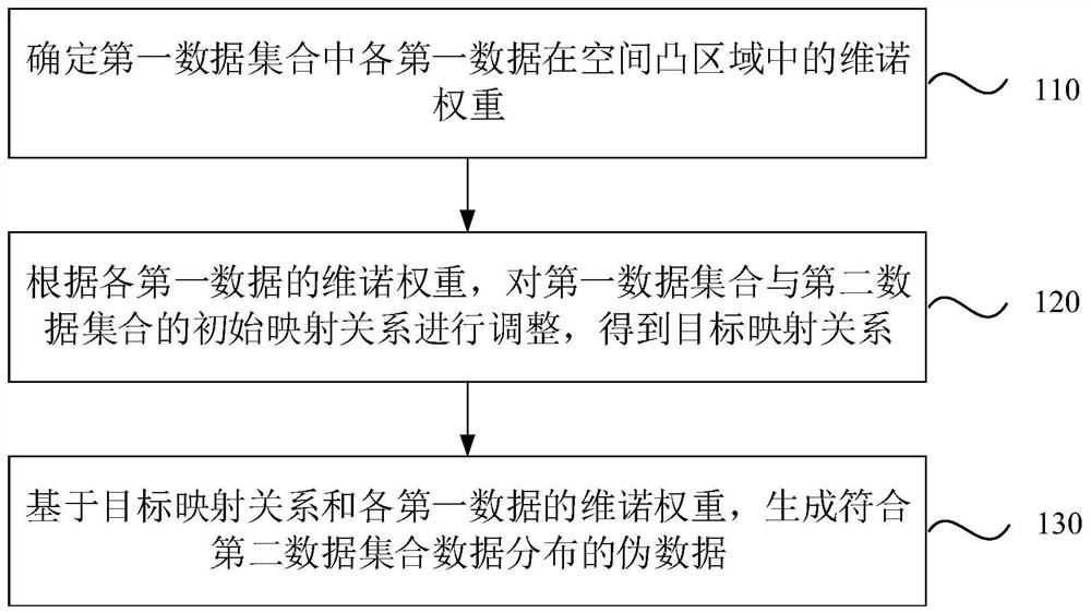 Data generation method and device, equipment and storage medium