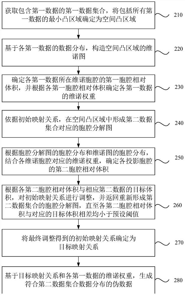 Data generation method and device, equipment and storage medium