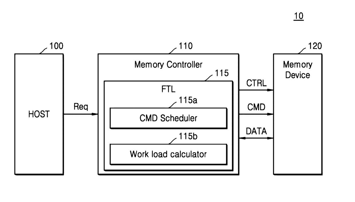 Memory scheduling method and method of operating memory system