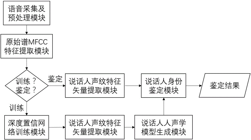 Deep-belief-network-characteristic-vector-based channel-robust voiceprint recognition system