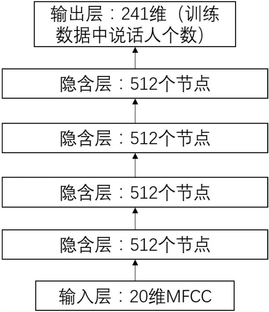 Deep-belief-network-characteristic-vector-based channel-robust voiceprint recognition system