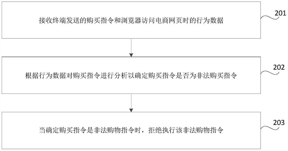 Purchase behavior monitoring method and device for e-commerce system