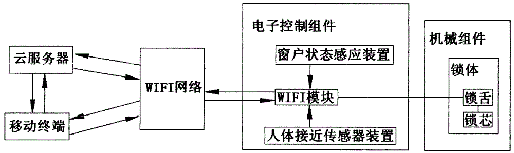 Intelligent door lock system based on WiFi and cloud server