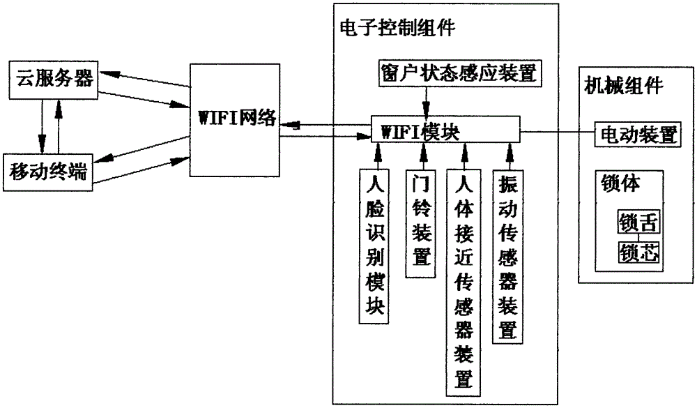 Intelligent door lock system based on WiFi and cloud server