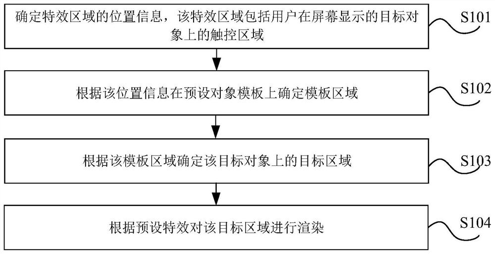 Method, device, storage medium and electronic device for displaying special effects