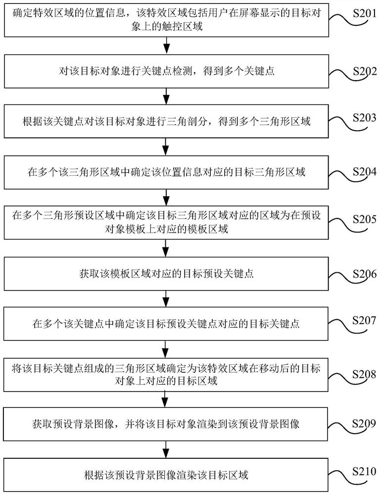 Method, device, storage medium and electronic device for displaying special effects