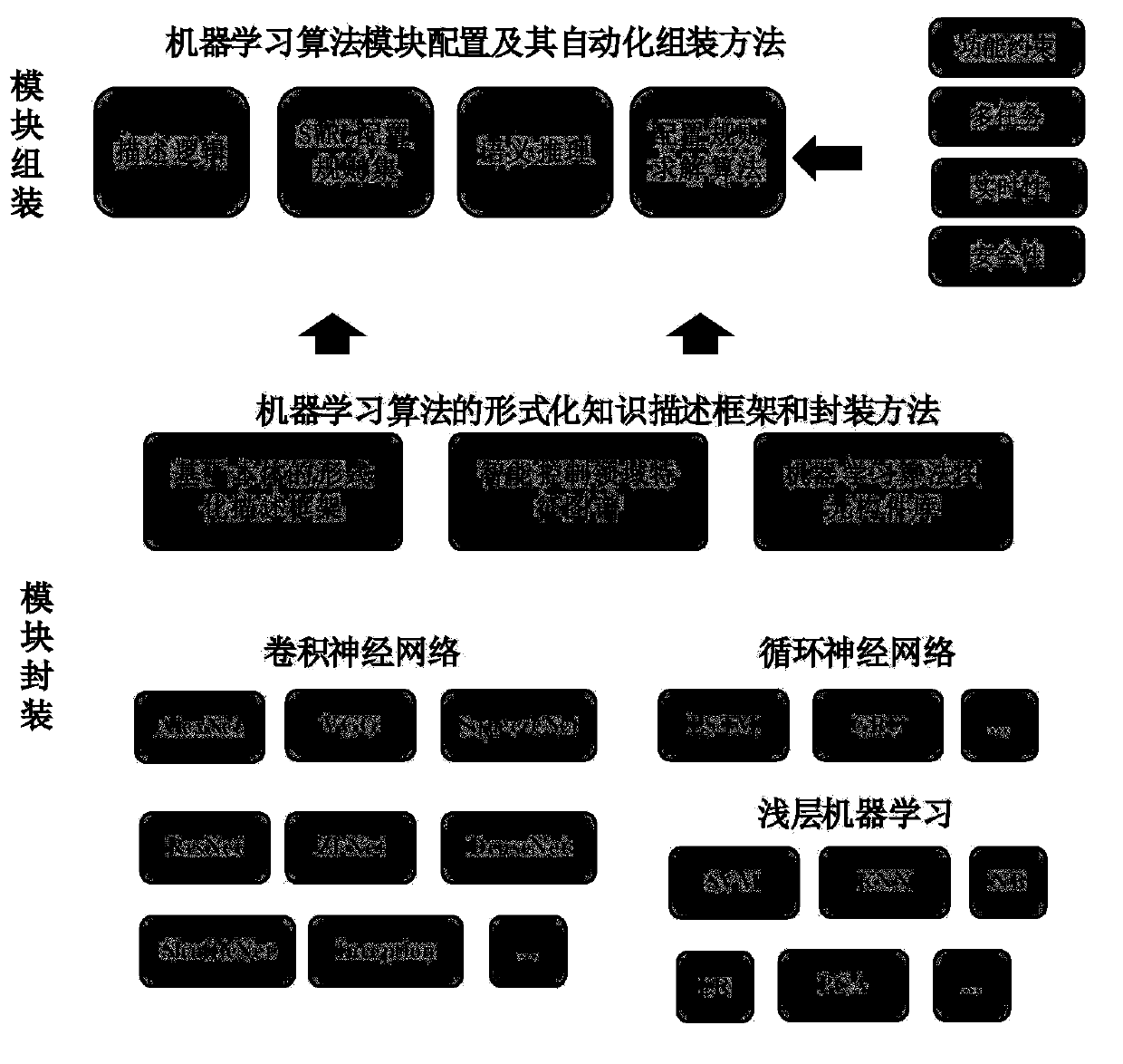 Machine learning algorithm module configuration and automated assembly method for intelligent controller