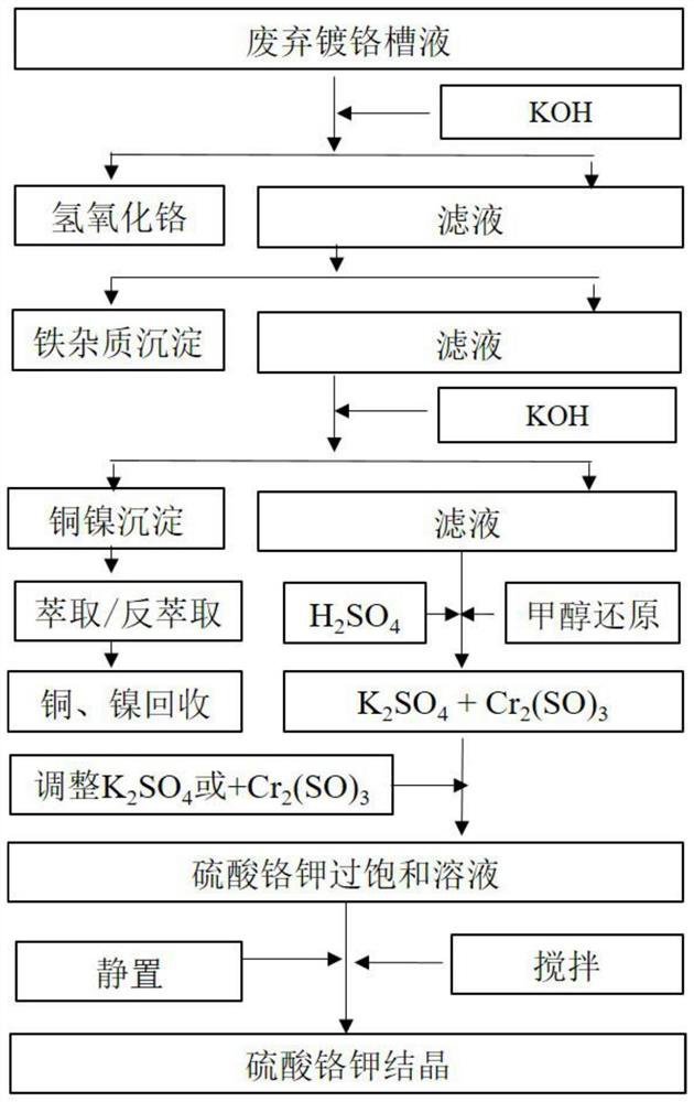 Disposal technology of waste chrome plating bath