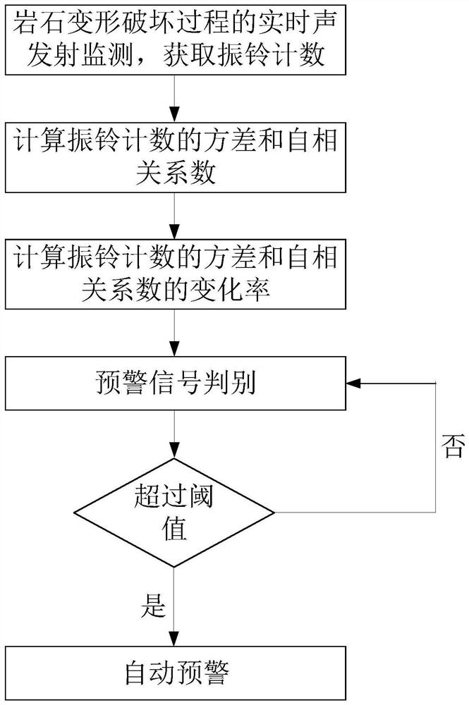 Rock fracture early warning method based on acoustic emission signal statistical analysis