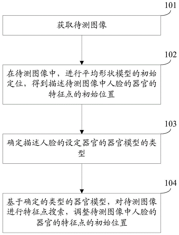 Facial feature point positioning method and device