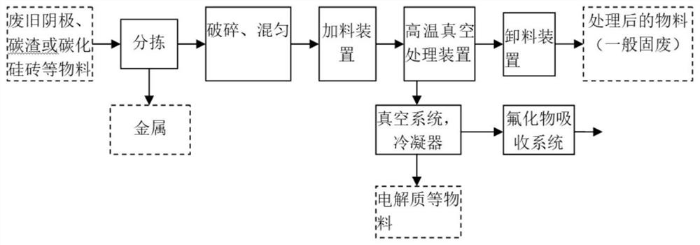 High-temperature vacuum treatment method and device for aluminum electrolysis waste cathodes, carbon residues or silicon carbide bricks and operation method of high-temperature vacuum treatment device for aluminum electrolysis waste cathodes, carbon residues or silicon carbide bricks