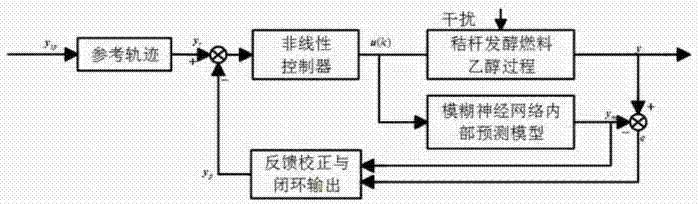 Control system and control method for feeding prediction control in process of fuel ethanol preparation through straw fermentation based on fuzzy neural network