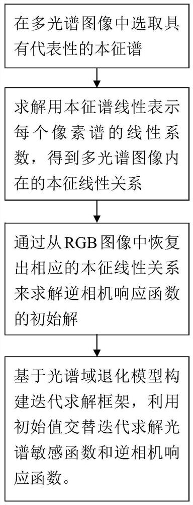 A method for radiometric calibration of color cameras using multispectral images