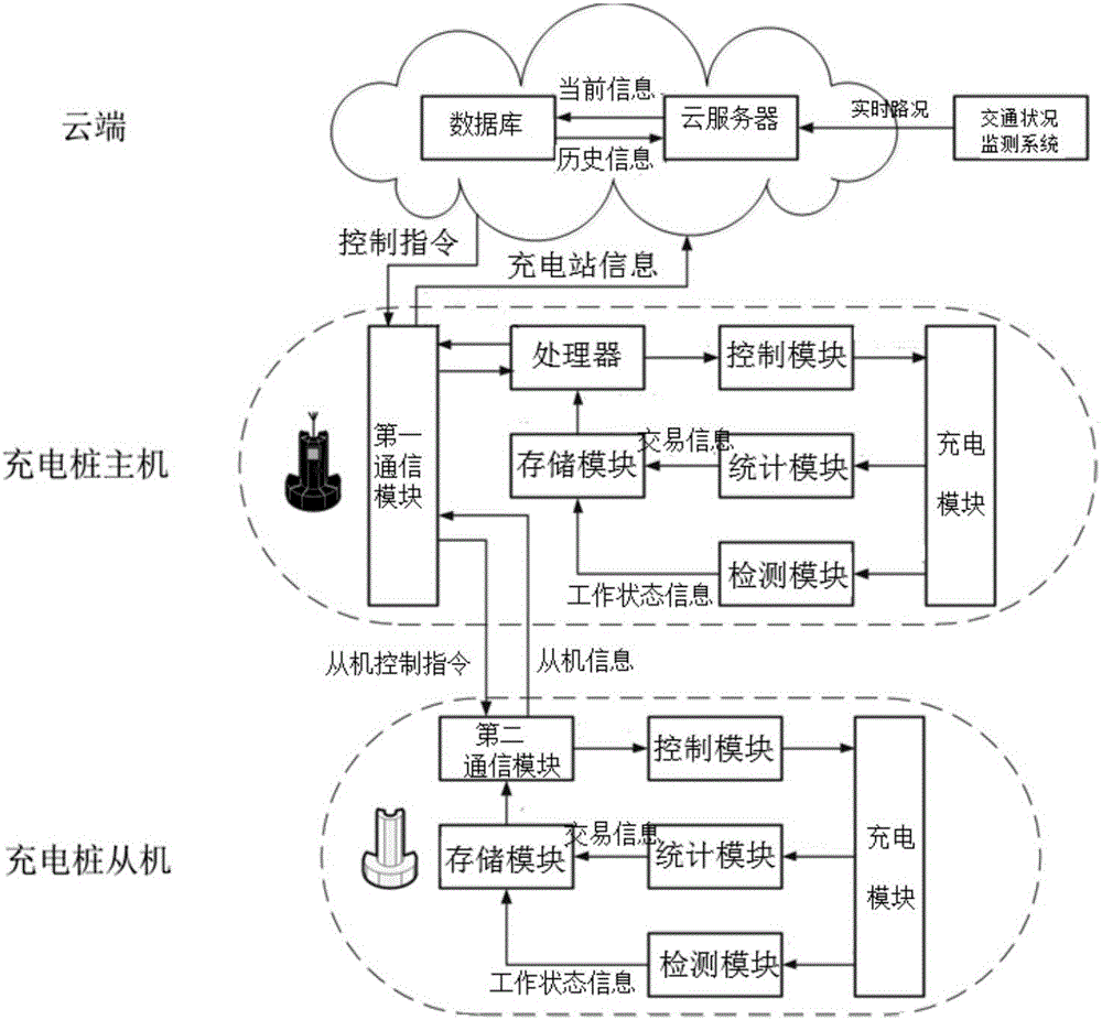 Cloud remotely-controlled electric vehicle charging station system and method