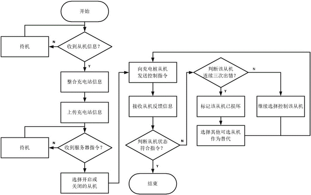 Cloud remotely-controlled electric vehicle charging station system and method