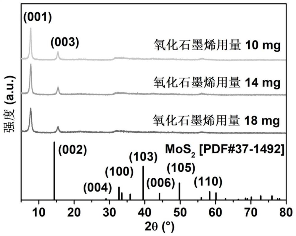 Preparation and application method of graphene intercalated molybdenum disulfide composite material