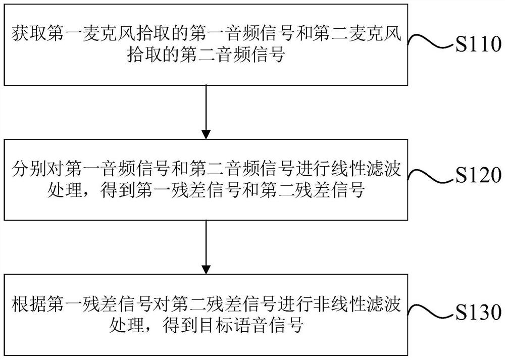 Audio signal processing method and device thereof