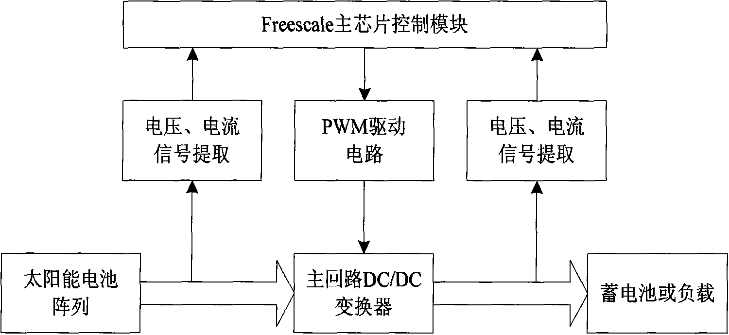 Double-layer nesting search method for tracking maximum power point in photovoltaic generating system