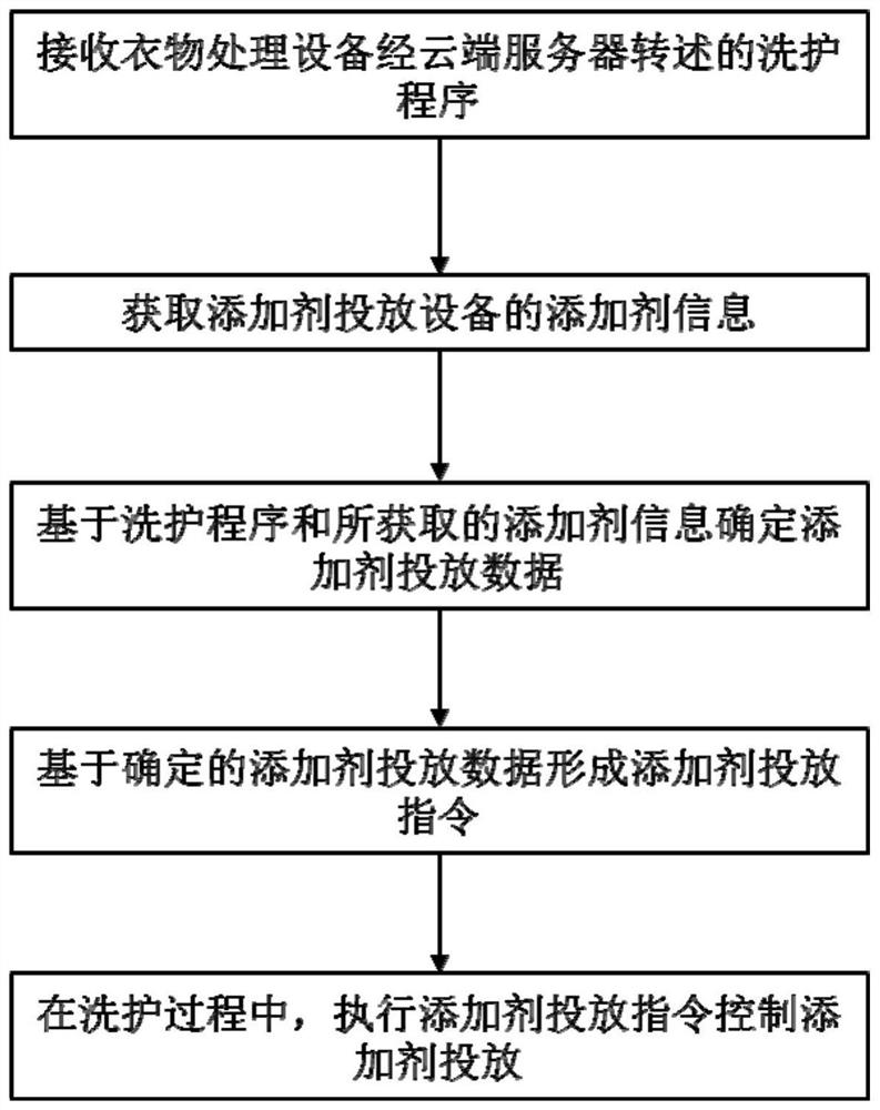 Additive feeding equipment and control method thereof