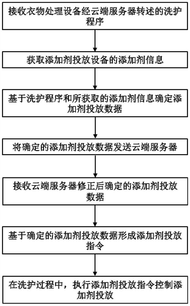 Additive feeding equipment and control method thereof