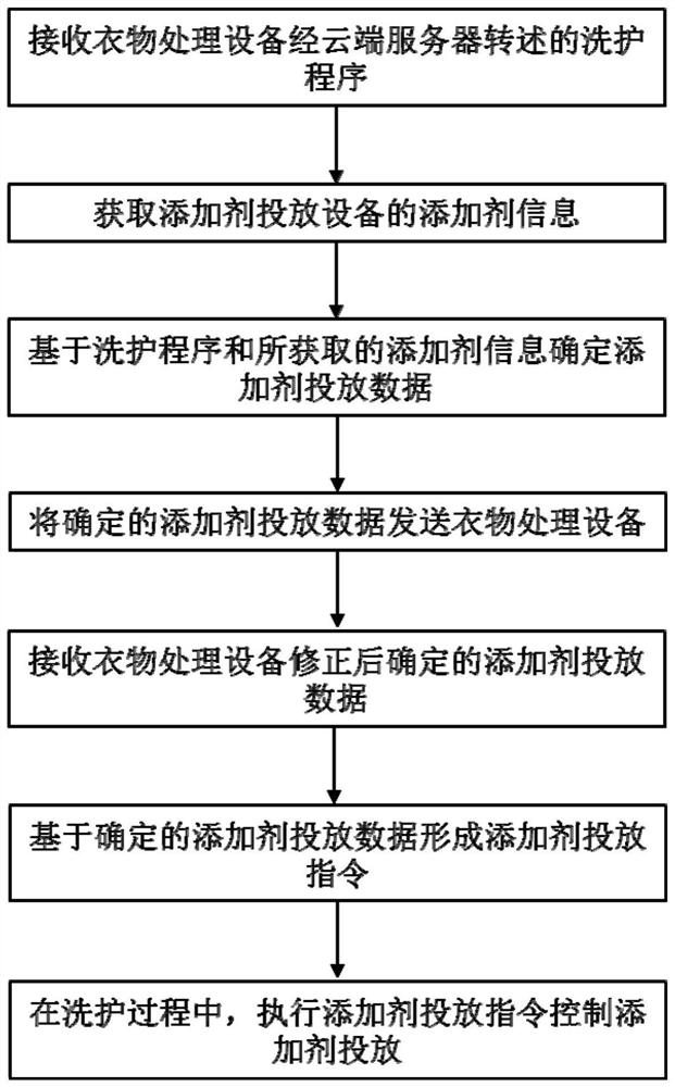 Additive feeding equipment and control method thereof