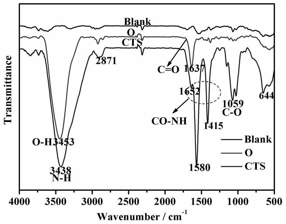 Chitosan-transition metal ion composite modified cathode material as well as preparation method and application thereof