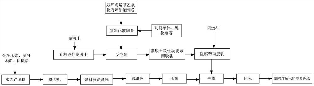 A kind of high-strength water-resistant flame-retardant plain paper and its preparation method