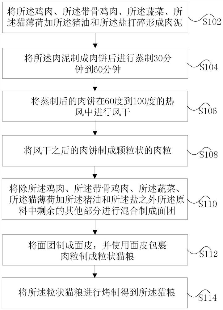 Cat food capable of removing hair balls and reducing inflammation and preparation method thereof