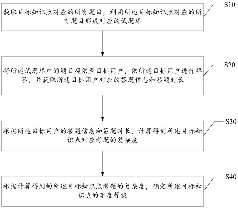 Knowledge point difficulty grading method based on big data