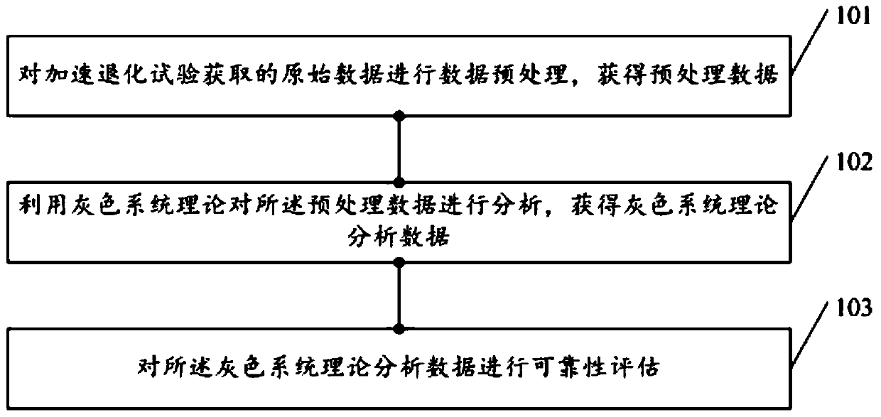 A Reliability Evaluation Method of Accelerated Degradation Test Based on Gray System Theory