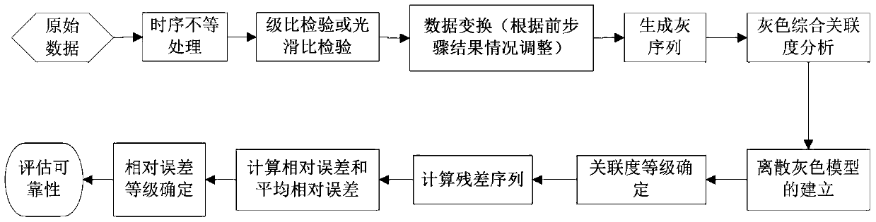 A Reliability Evaluation Method of Accelerated Degradation Test Based on Gray System Theory