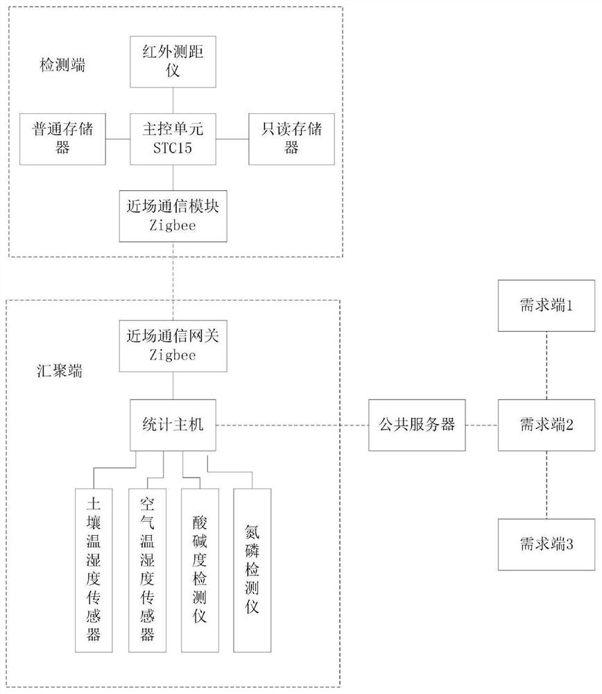 Fruit tree block chain supply chain data processing method and transmission device
