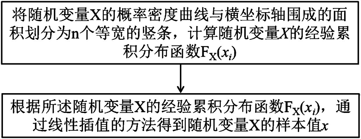 Random variable sampling simulation method