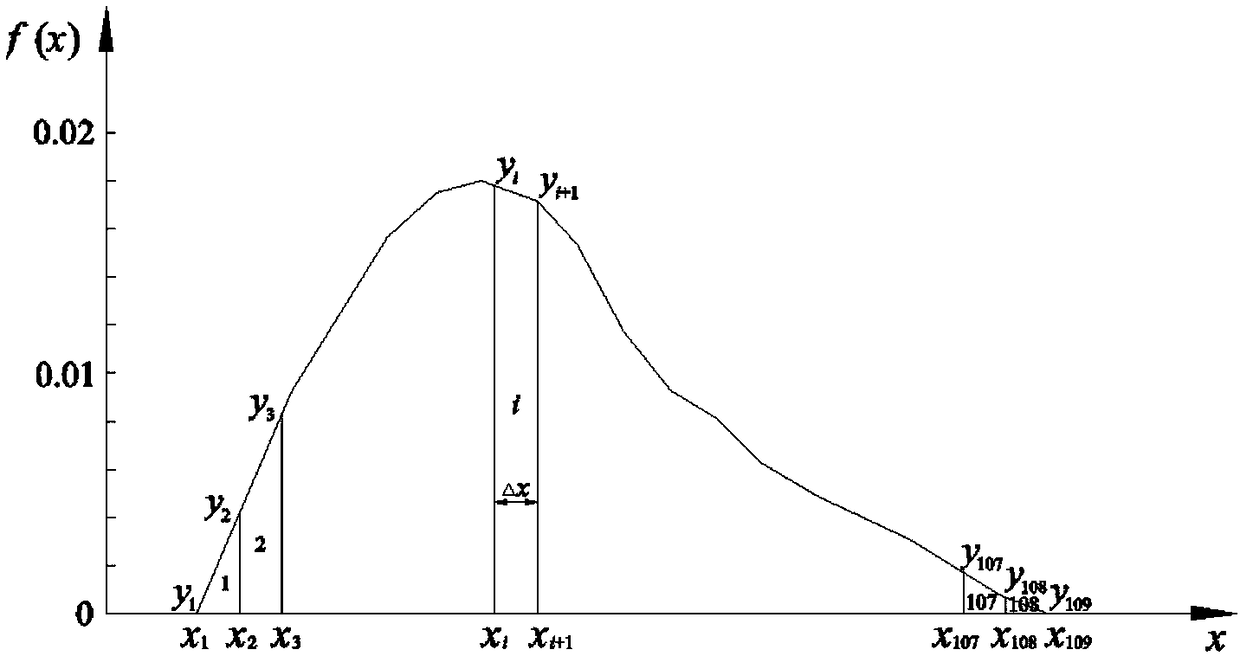 Random variable sampling simulation method