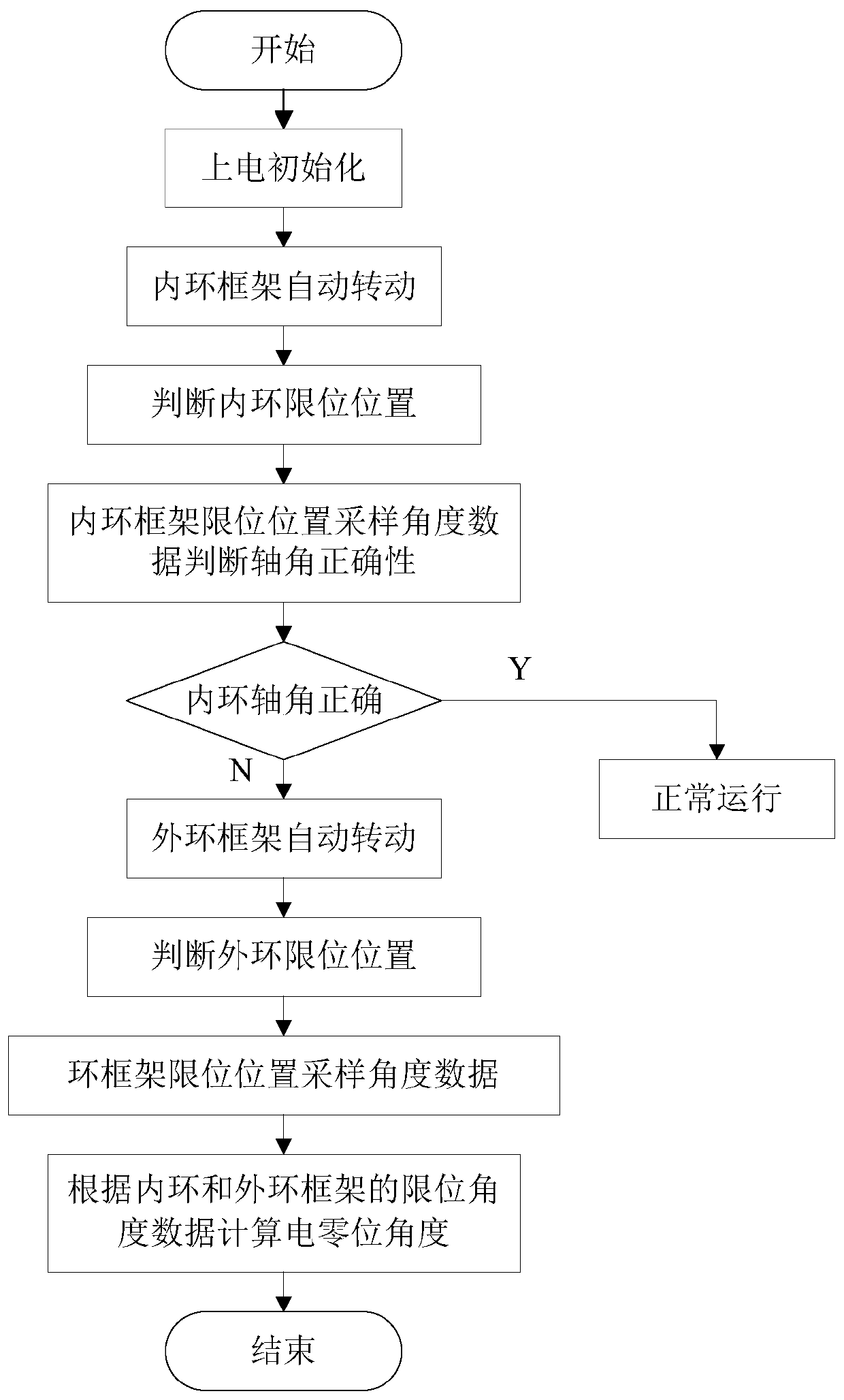 Automatic angle compensation calculation method for stabilized platform