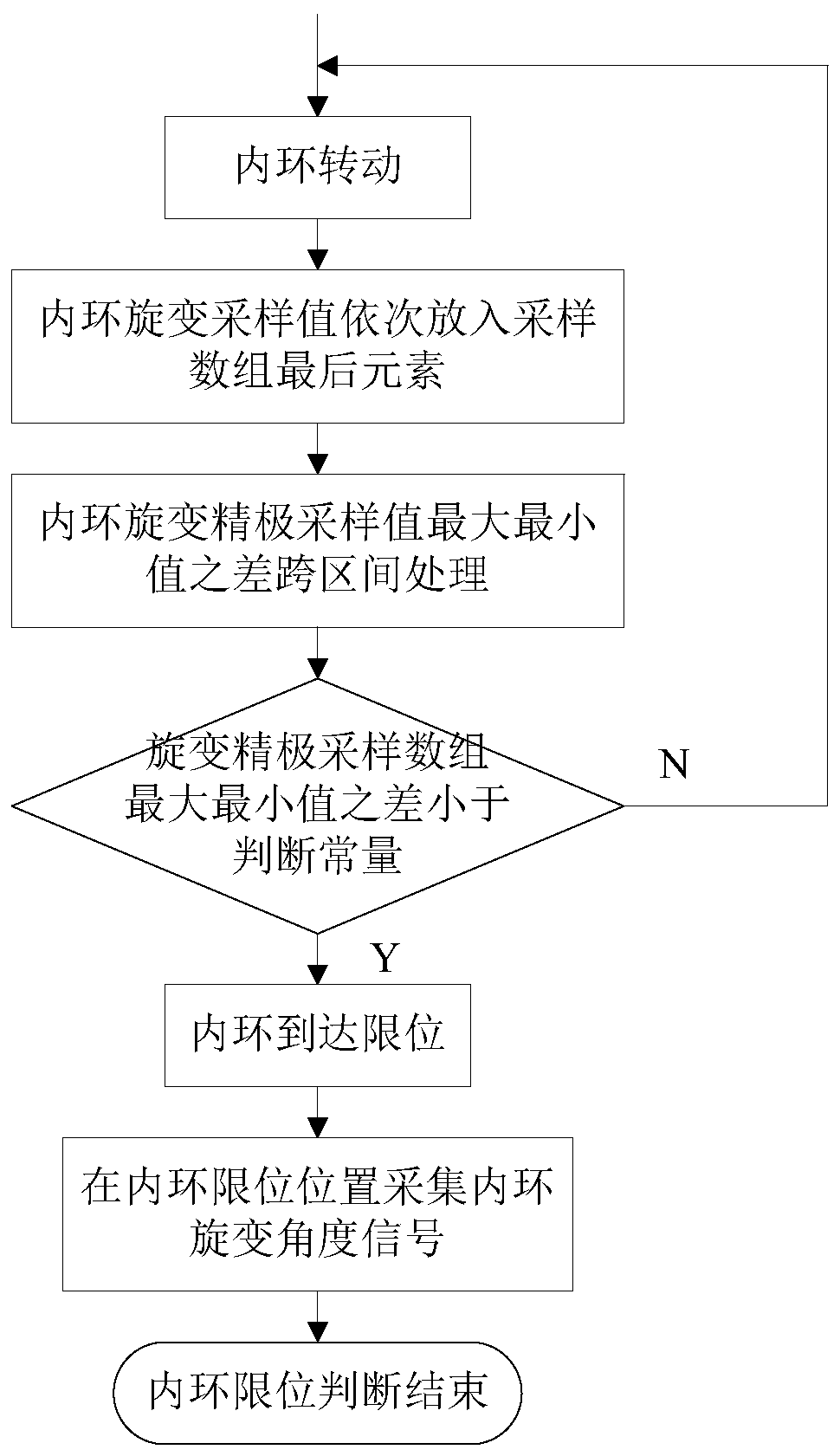 Automatic angle compensation calculation method for stabilized platform