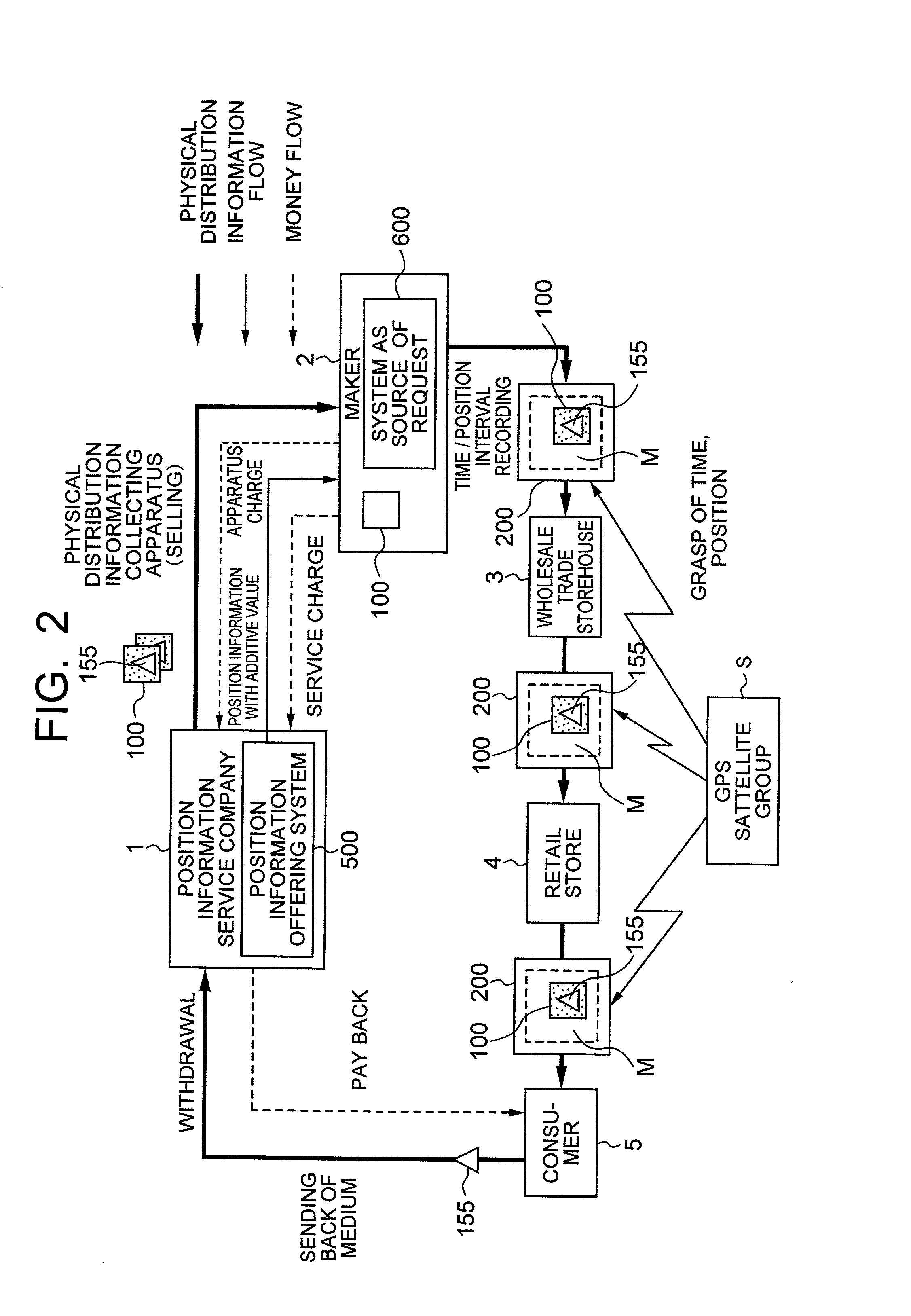 Method of collecting information of physical distribution of products and system for offering information of product positions