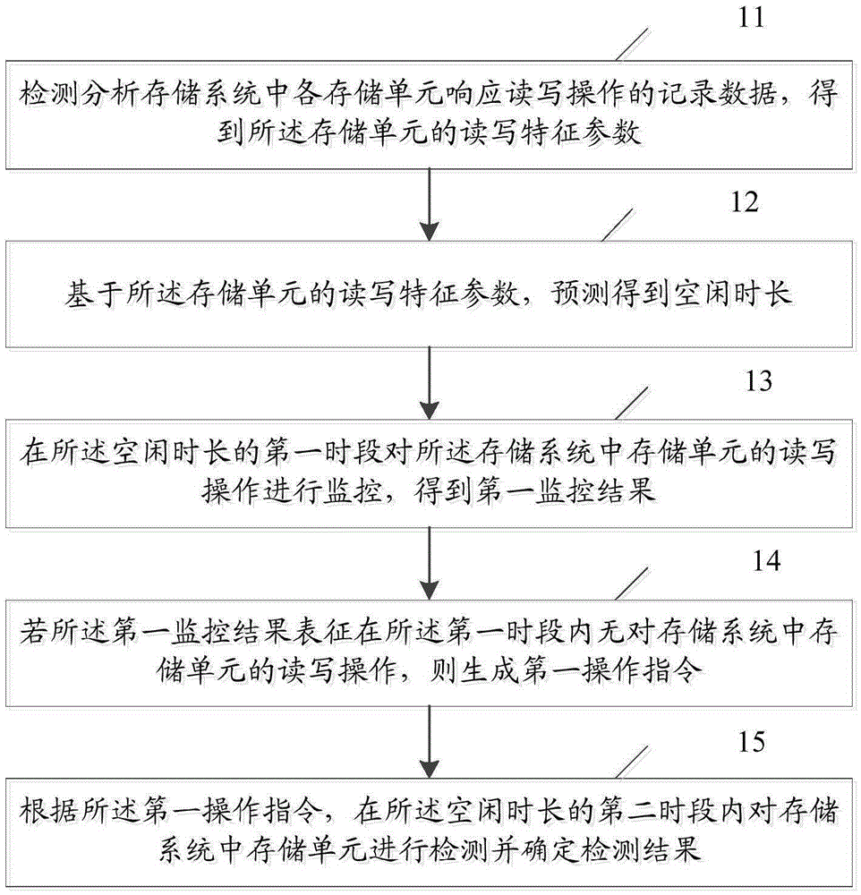 Detection method and device