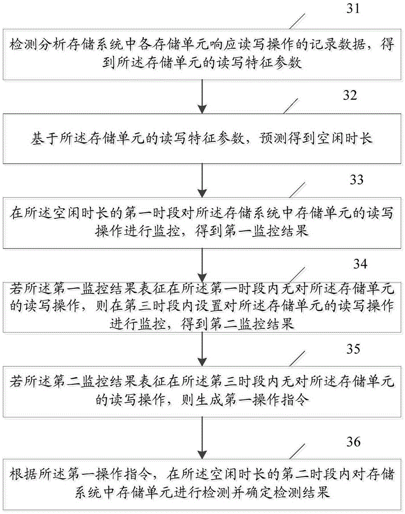 Detection method and device