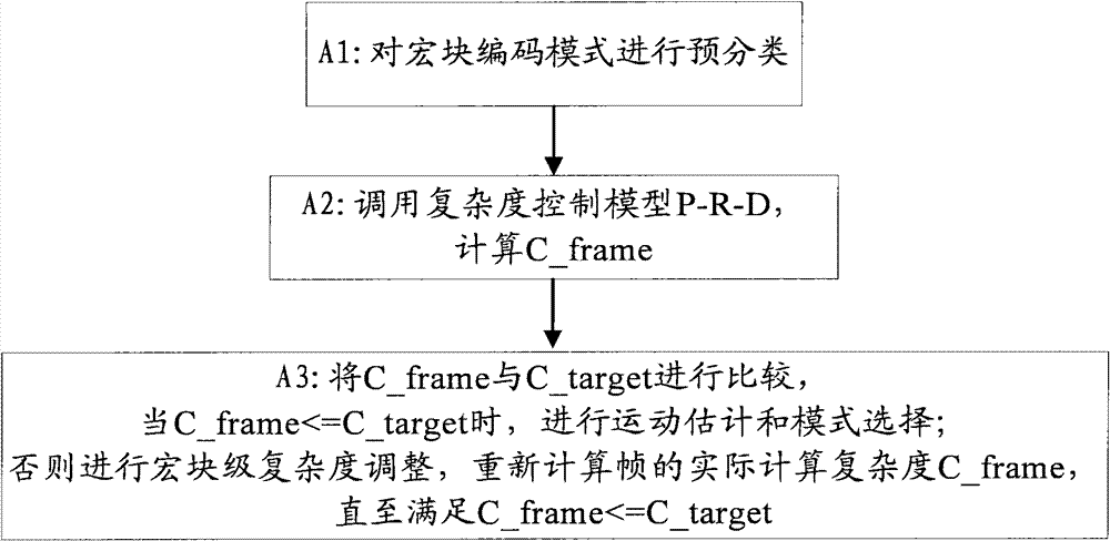 Video encoding complexity adaptive regulation method and device