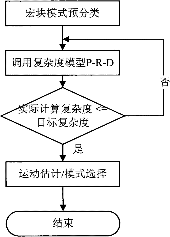 Video encoding complexity adaptive regulation method and device